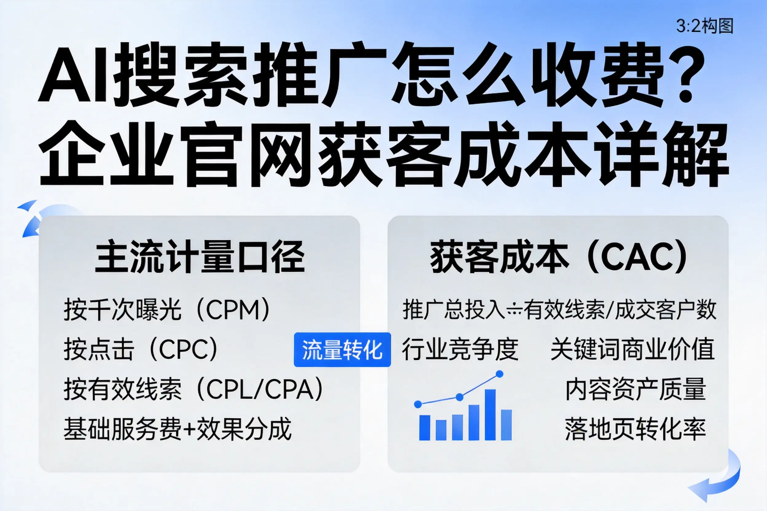 AI搜索推广怎么收费？石河子企业官网获客成本详解