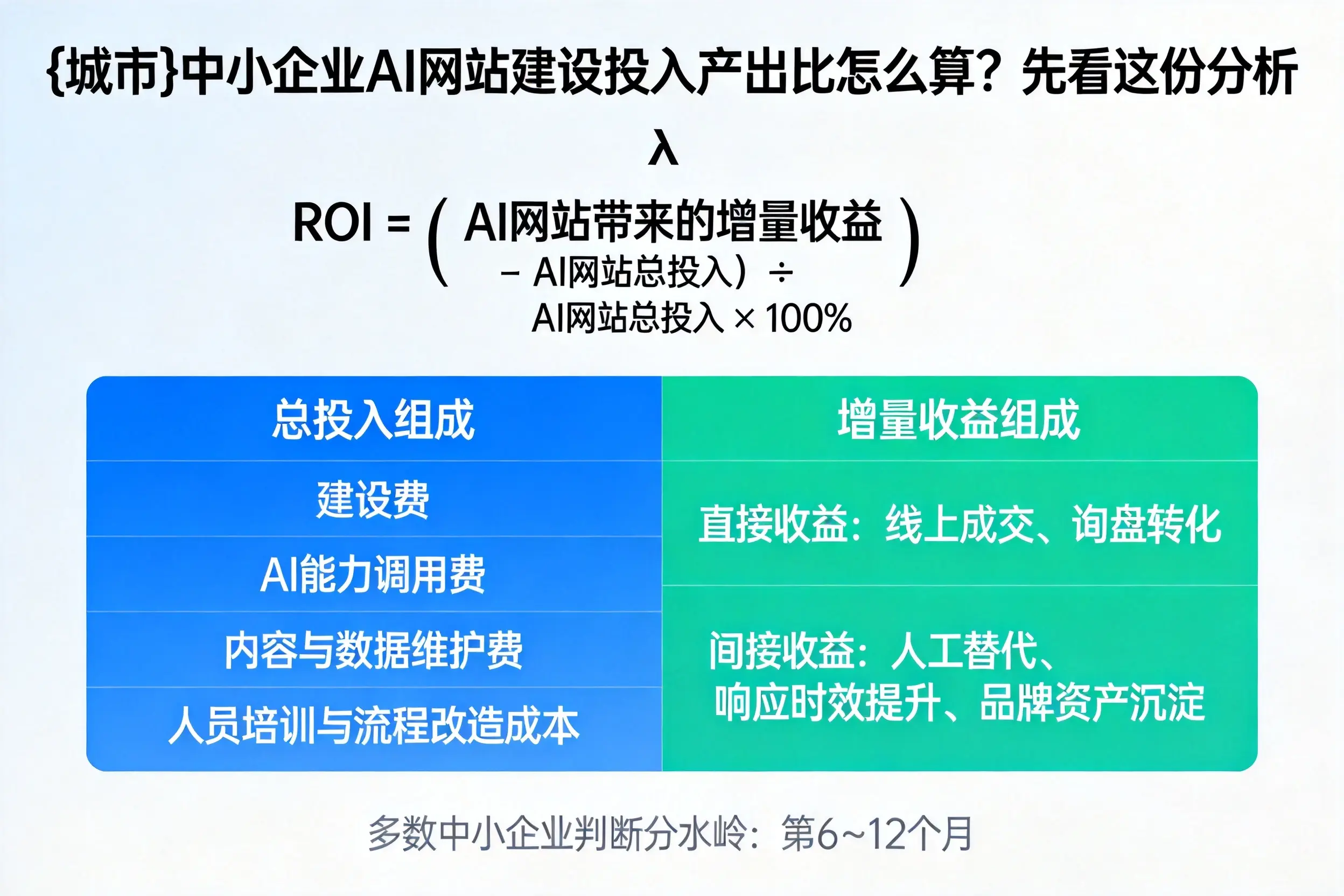 石河子中小企业AI网站建设投入产出比怎么算？先看这份分析