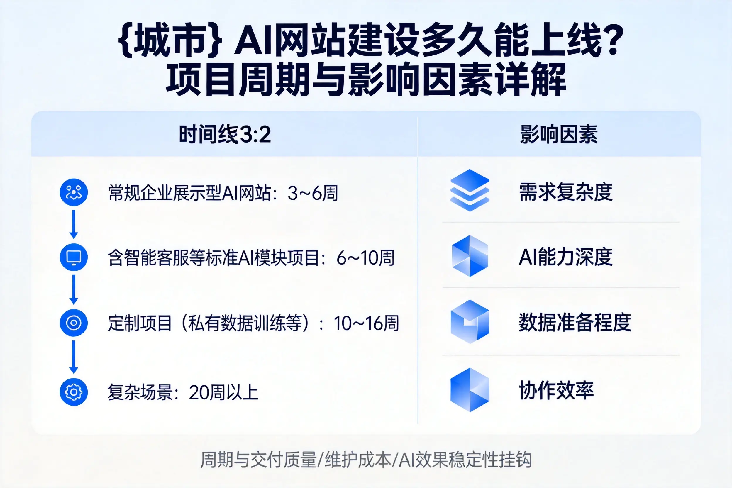 石河子AI网站建设多久能上线？项目周期与影响因素详解