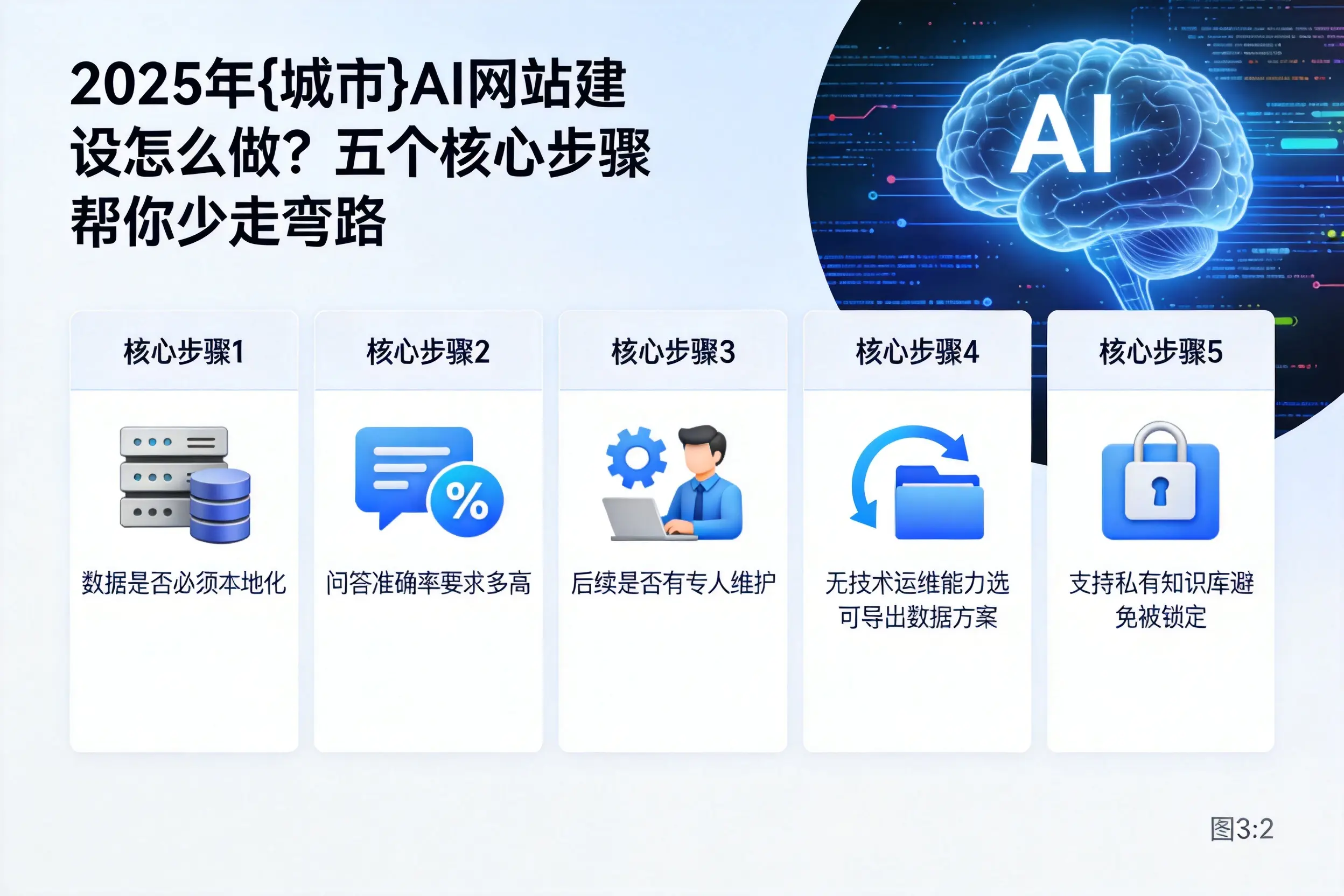 2025年石河子AI网站建设怎么做？五个核心步骤帮你少走弯路
