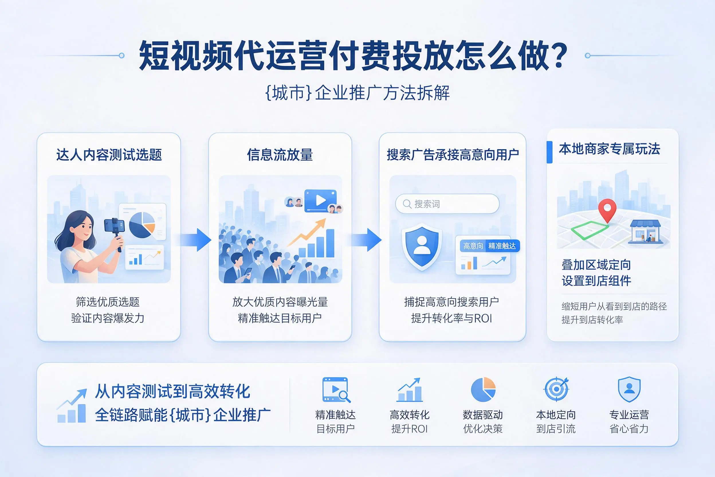 短视频代运营付费投放怎么做？石河子企业推广方法拆解
