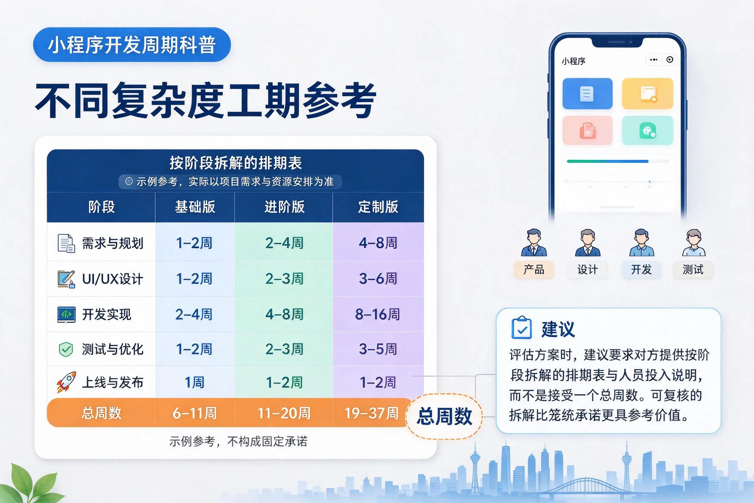 石河子小程序开发周期科普:不同复杂度工期参考