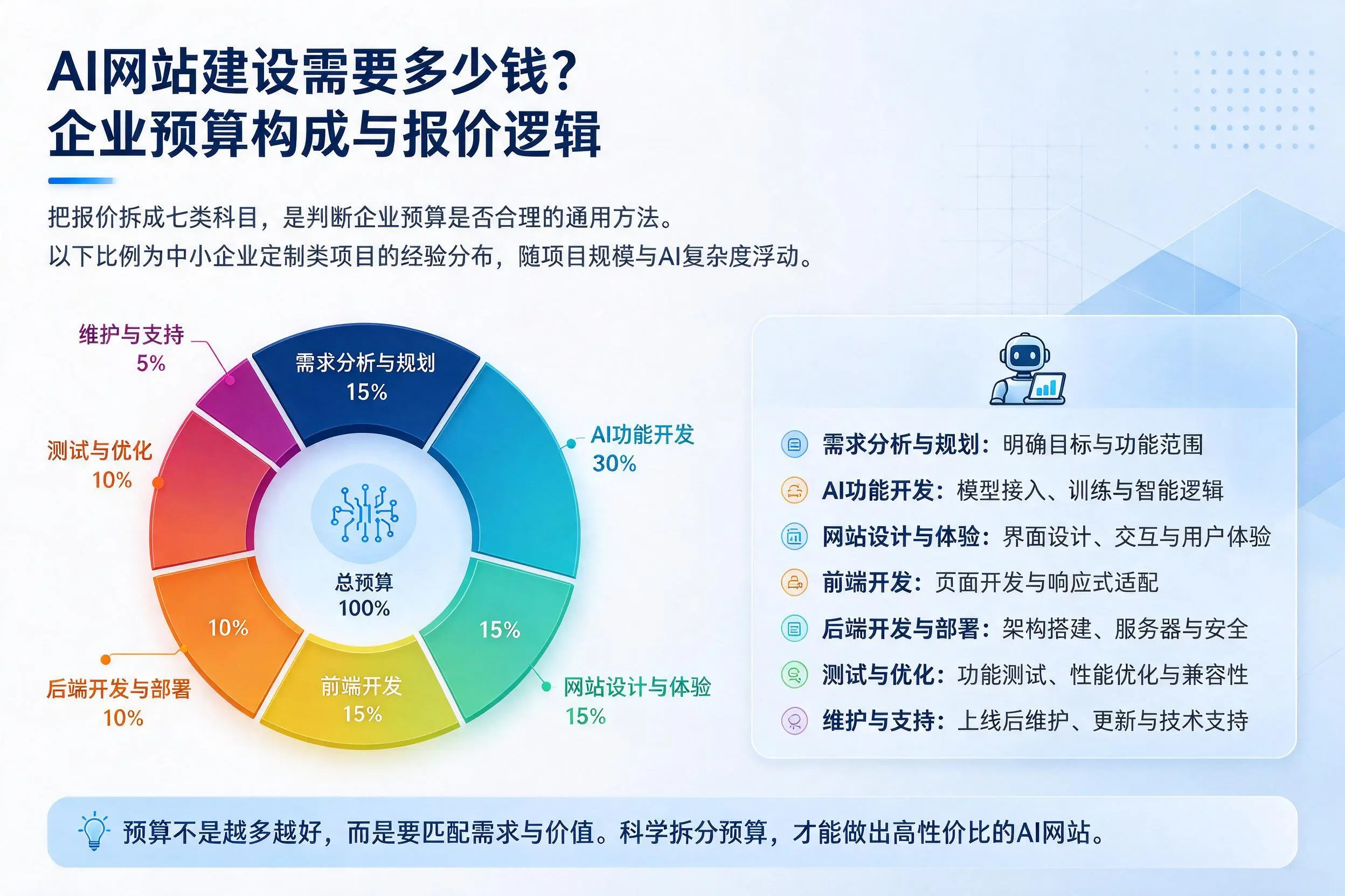 AI网站建设需要多少钱？石河子企业预算构成与报价逻辑