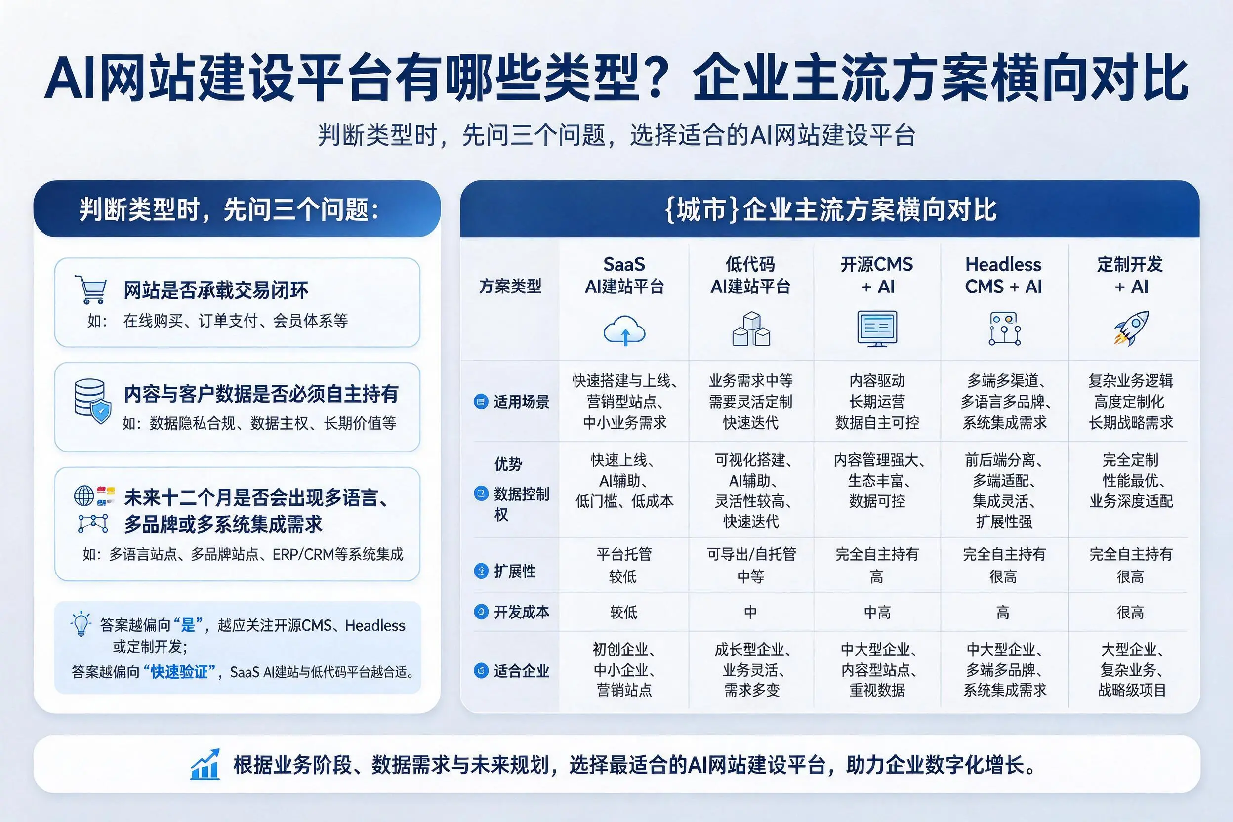 AI网站建设平台有哪些类型？石河子企业主流方案横向对比