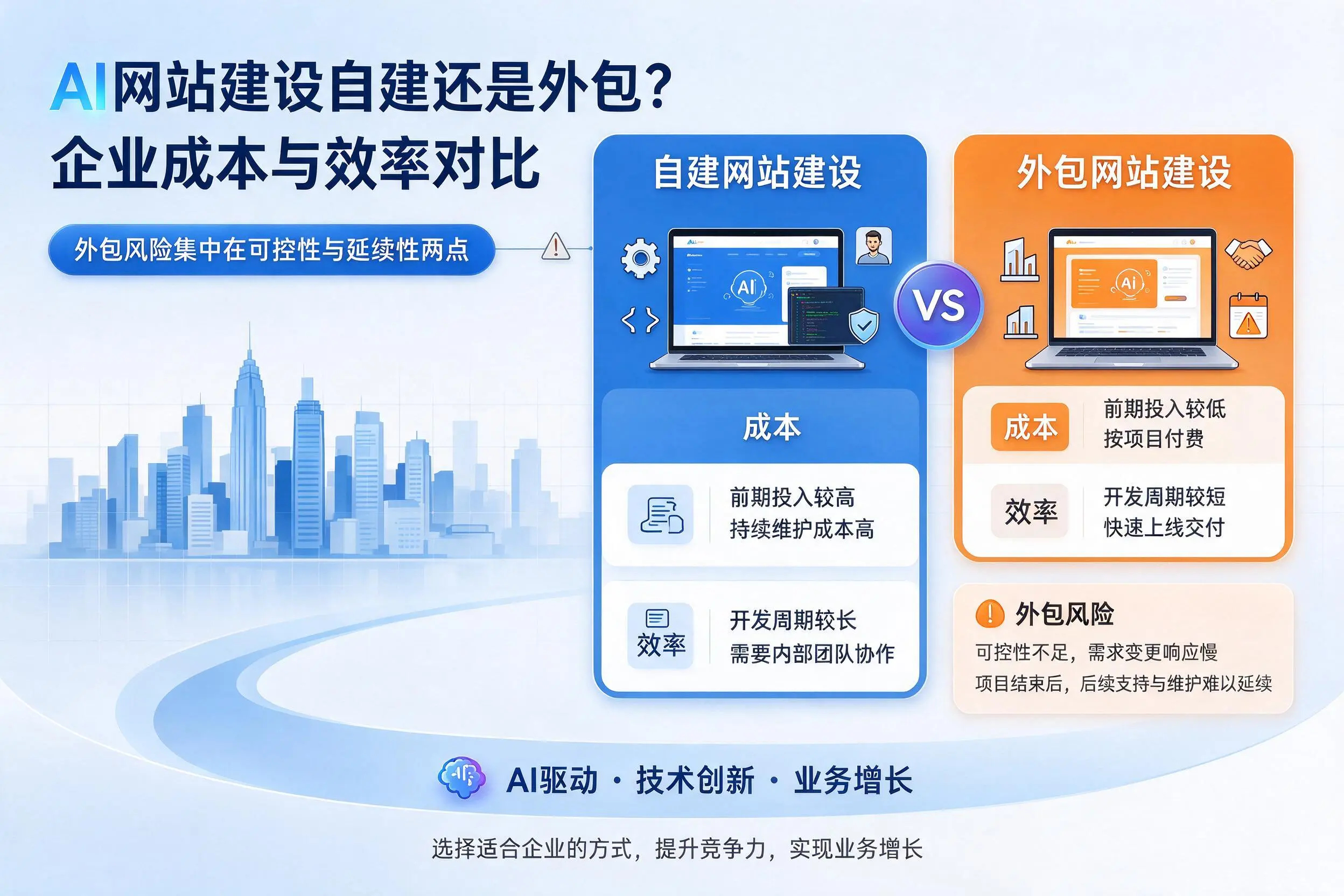 AI网站建设自建还是外包?石河子企业成本与效率对比