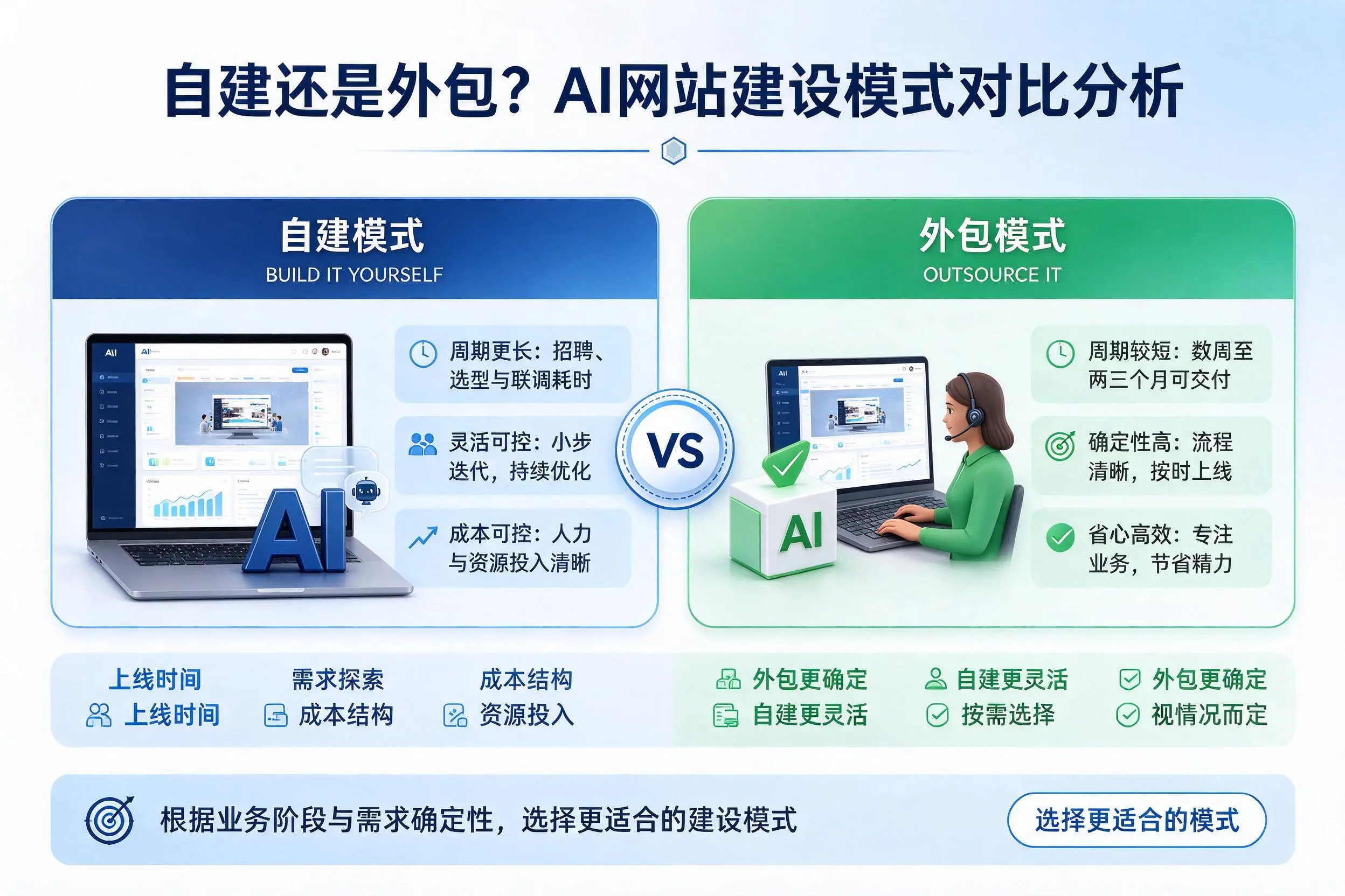 自建还是外包?石河子AI网站建设模式对比分析