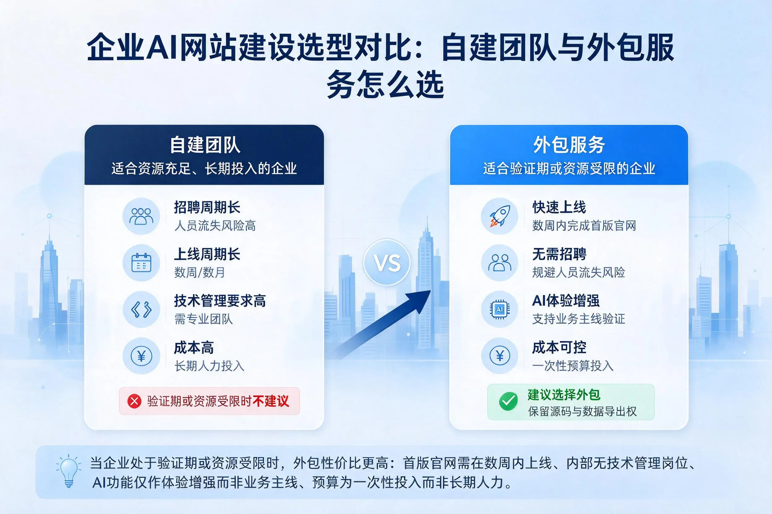 石河子企业AI网站建设选型对比:自建团队与外包服务怎么选
